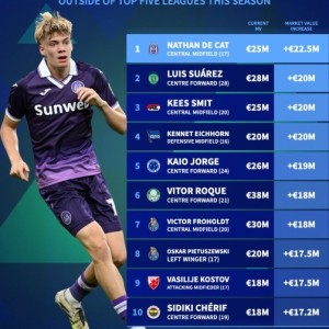 耀世娱乐官网-本赛季五大联赛外球员身价涨幅榜：德卡特+2250万欧居首